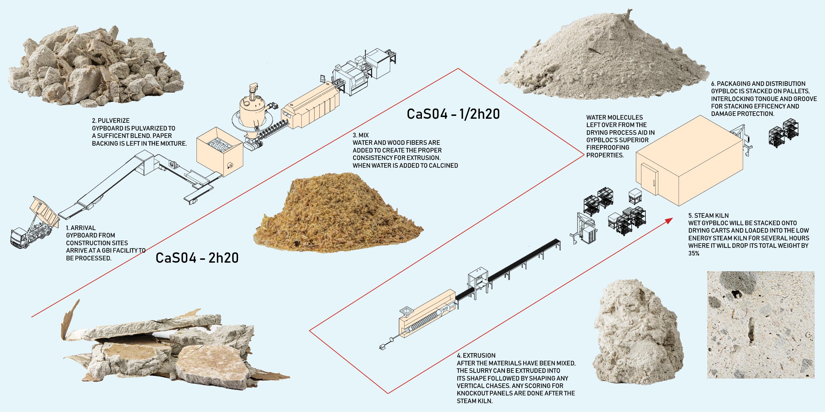 Diagram showing the reuse of construction materials into a new product called GYPBLOC by Nikolas Vujosevic and Marissa Gasbarro.