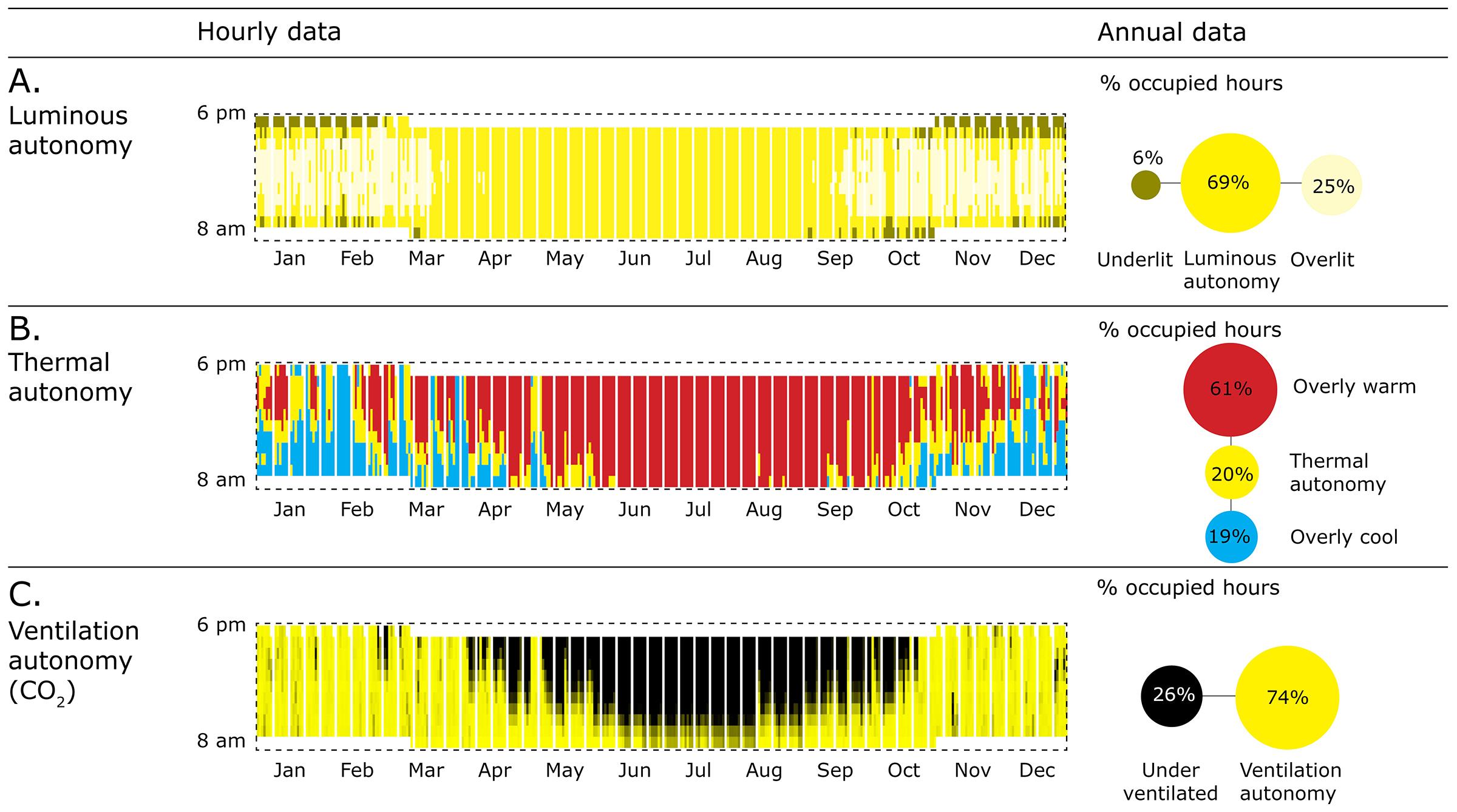 Yearly autonomous performance showing lighting, thermal and ventilation. 